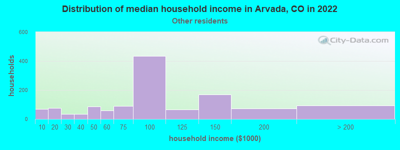 Distribution of median household income in Arvada, CO in 2022