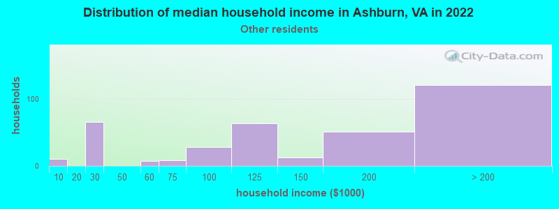 Distribution of median household income in Ashburn, VA in 2022