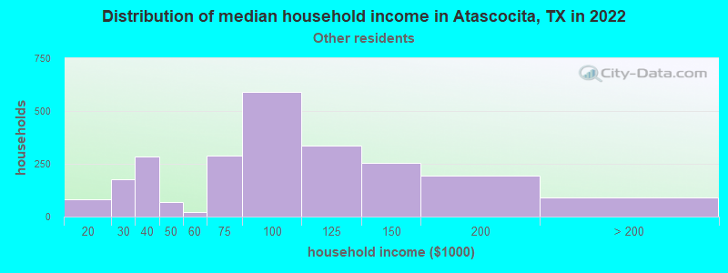 Distribution of median household income in Atascocita, TX in 2022