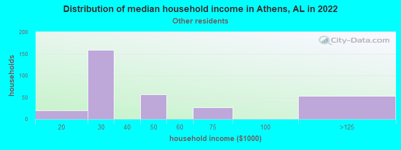 Distribution of median household income in Athens, AL in 2022