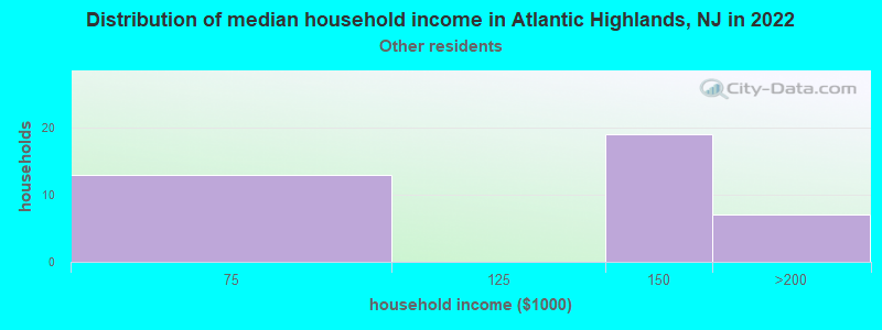 Distribution of median household income in Atlantic Highlands, NJ in 2022