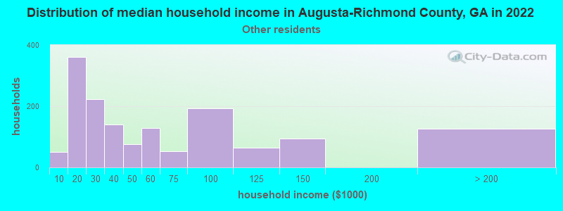 Distribution of median household income in Augusta-Richmond County, GA in 2022