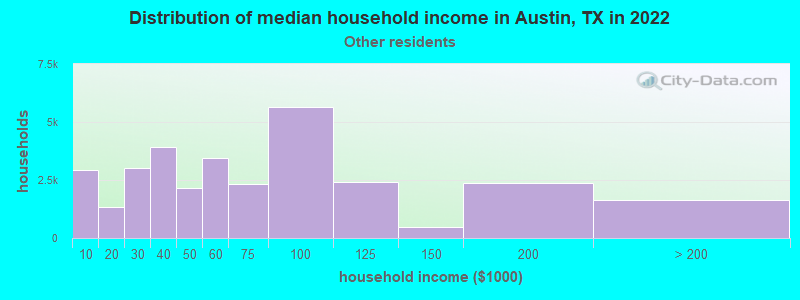 Distribution of median household income in Austin, TX in 2019