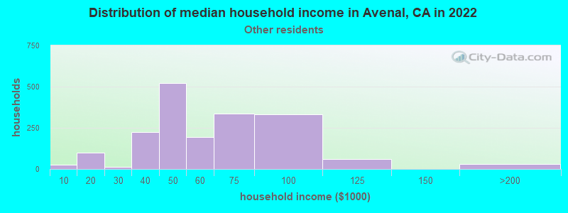 Distribution of median household income in Avenal, CA in 2022