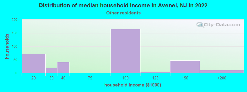 Distribution of median household income in Avenel, NJ in 2022