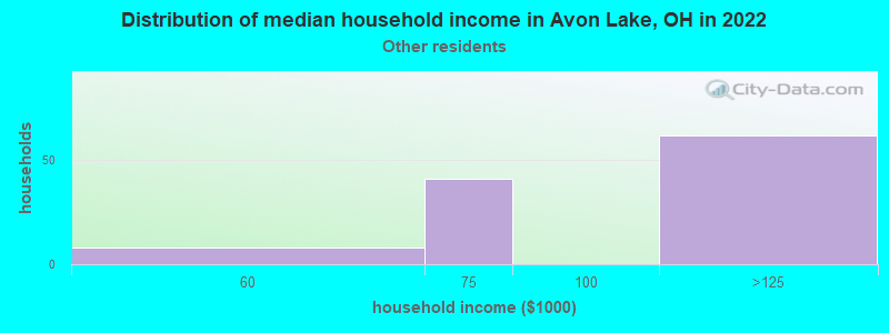 Distribution of median household income in Avon Lake, OH in 2022