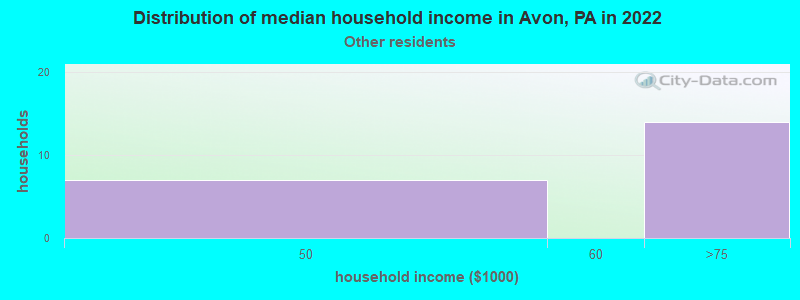 Distribution of median household income in Avon, PA in 2022