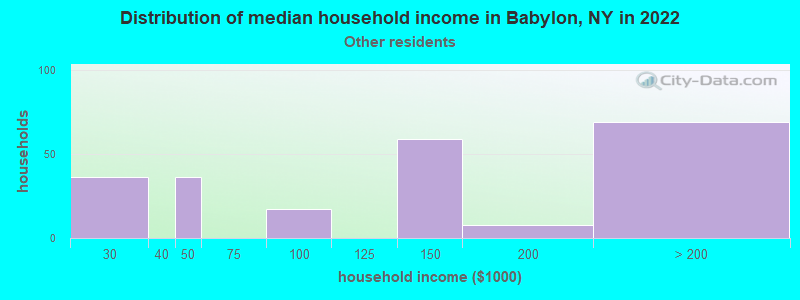 Distribution of median household income in Babylon, NY in 2022