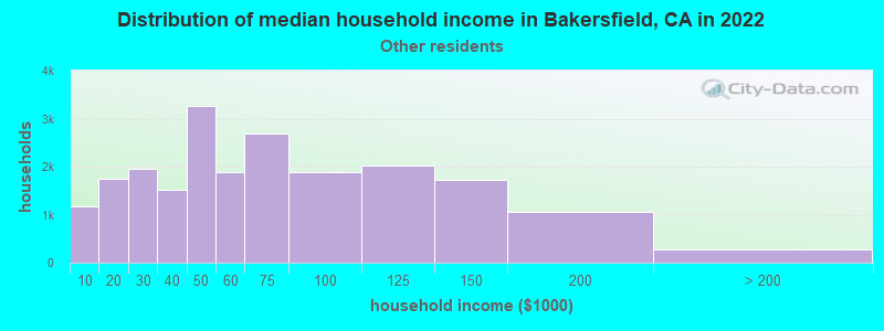 Distribution of median household income in Bakersfield, CA in 2022