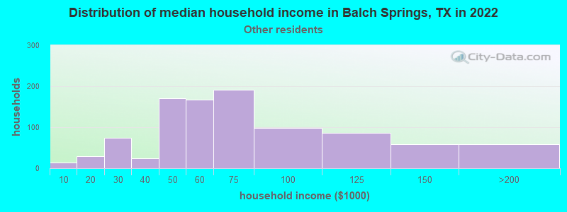 Distribution of median household income in Balch Springs, TX in 2022