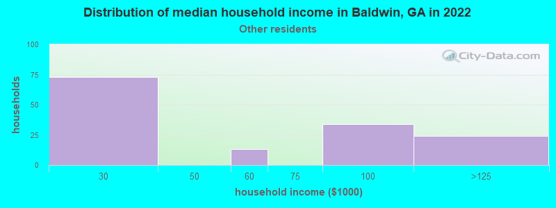 Distribution of median household income in Baldwin, GA in 2022