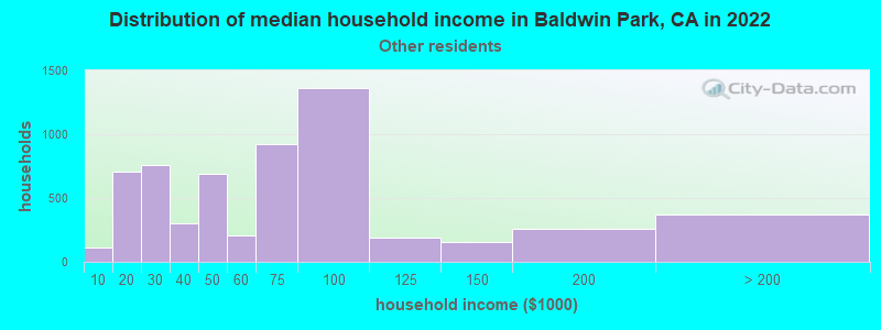 Distribution of median household income in Baldwin Park, CA in 2022