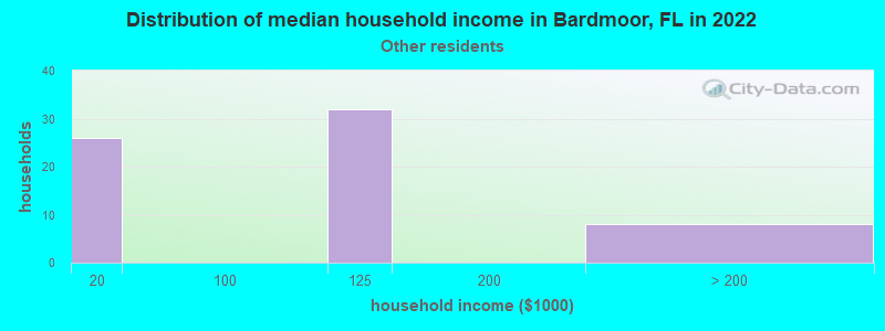 Distribution of median household income in Bardmoor, FL in 2022