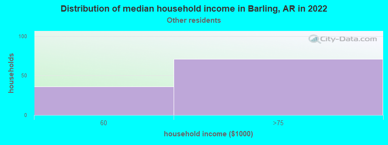 Distribution of median household income in Barling, AR in 2022