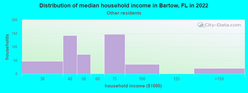 Distribution of median household income in Bartow, FL in 2022