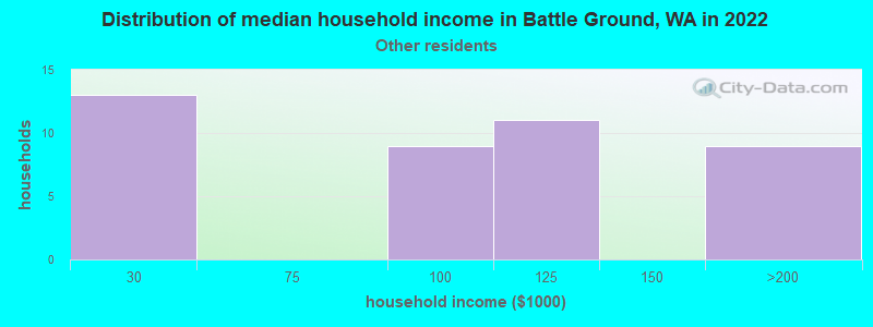 Distribution of median household income in Battle Ground, WA in 2022