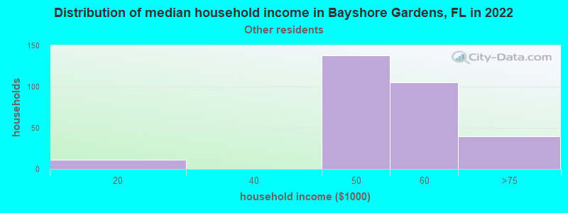 Distribution of median household income in Bayshore Gardens, FL in 2022