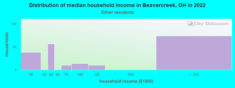 Distribution of median household income in Beavercreek, OH in 2022