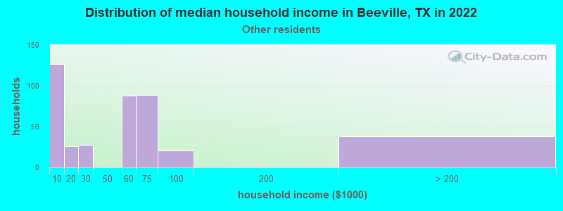 Distribution of median household income in Beeville, TX in 2022