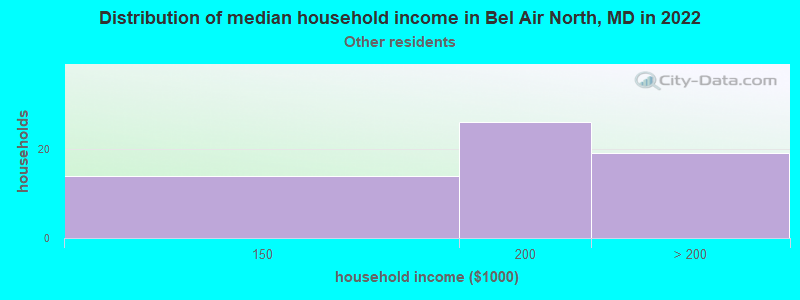 Distribution of median household income in Bel Air North, MD in 2022