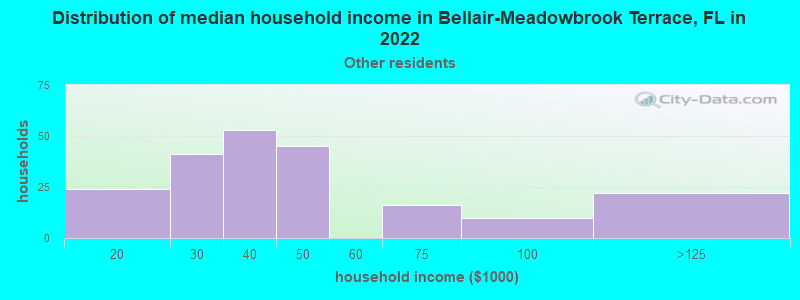 Distribution of median household income in Bellair-Meadowbrook Terrace, FL in 2022