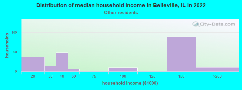 Distribution of median household income in Belleville, IL in 2022