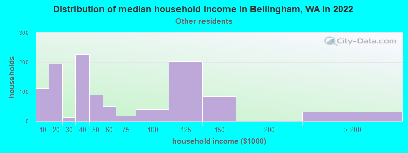 Distribution of median household income in Bellingham, WA in 2022