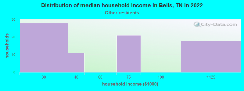 Distribution of median household income in Bells, TN in 2022