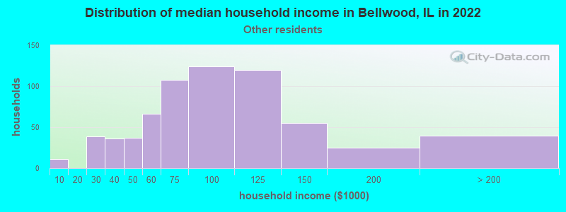 Distribution of median household income in Bellwood, IL in 2022