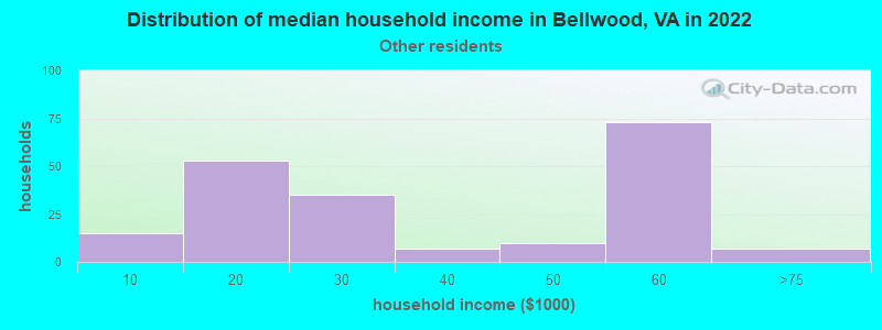 Distribution of median household income in Bellwood, VA in 2022