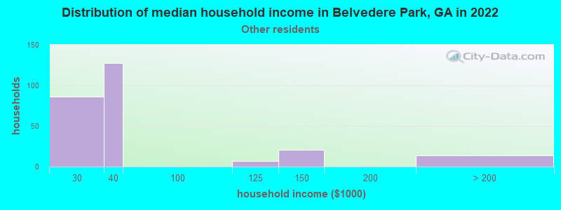 Distribution of median household income in Belvedere Park, GA in 2022