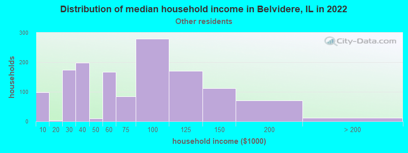 Distribution of median household income in Belvidere, IL in 2022