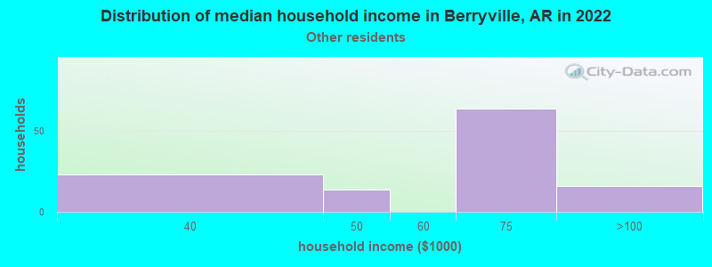 Distribution of median household income in Berryville, AR in 2022