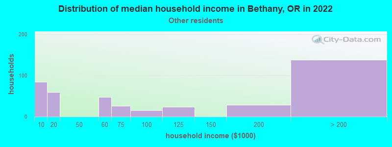 Distribution of median household income in Bethany, OR in 2022