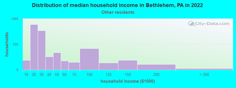 Distribution of median household income in Bethlehem, PA in 2022