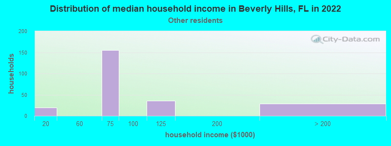 Distribution of median household income in Beverly Hills, FL in 2022