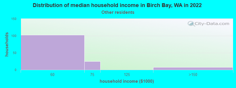 Distribution of median household income in Birch Bay, WA in 2022