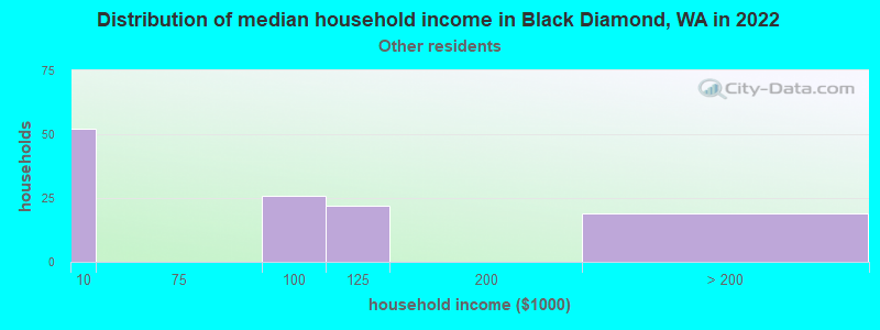 Distribution of median household income in Black Diamond, WA in 2022