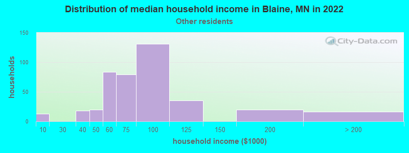 Distribution of median household income in Blaine, MN in 2022