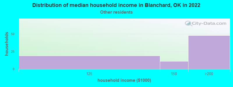 Distribution of median household income in Blanchard, OK in 2022