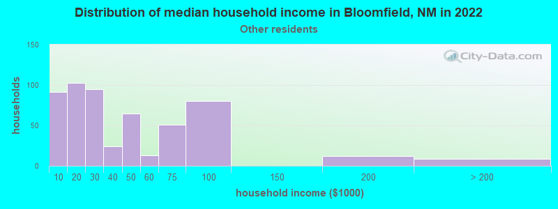 Distribution of median household income in Bloomfield, NM in 2022