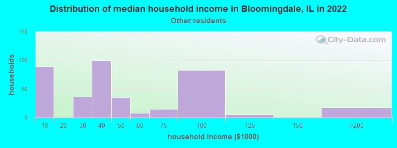 Distribution of median household income in Bloomingdale, IL in 2022