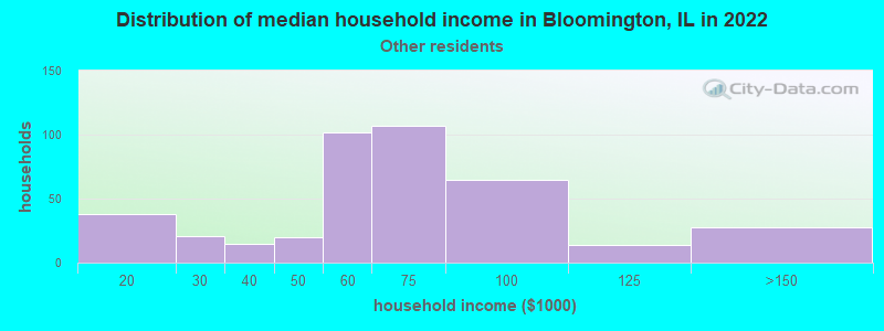 Distribution of median household income in Bloomington, IL in 2022