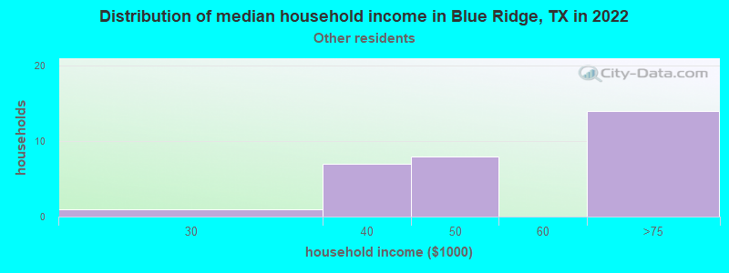 Distribution of median household income in Blue Ridge, TX in 2022