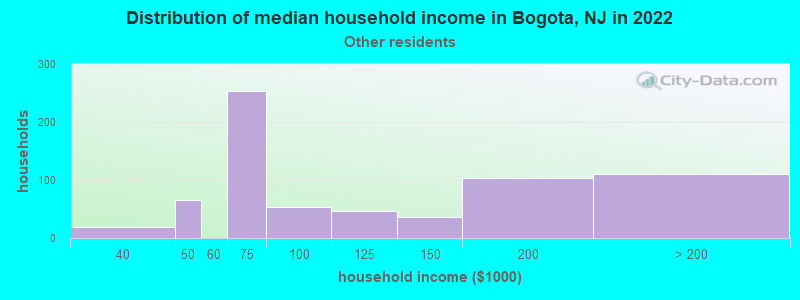 Distribution of median household income in Bogota, NJ in 2022