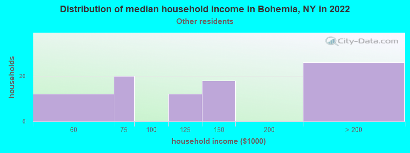 Distribution of median household income in Bohemia, NY in 2022