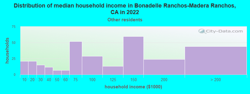 Distribution of median household income in Bonadelle Ranchos-Madera Ranchos, CA in 2022