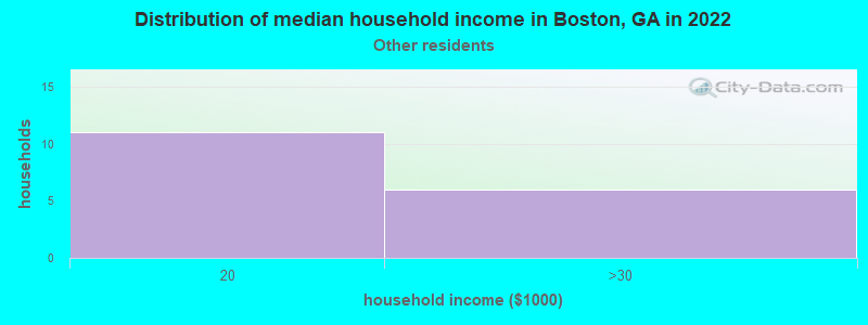 Distribution of median household income in Boston, GA in 2022