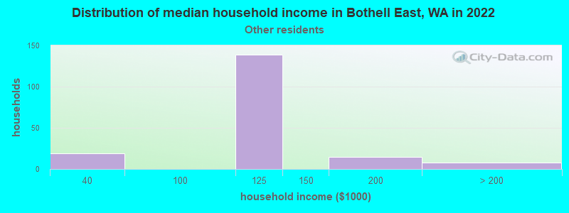 Distribution of median household income in Bothell East, WA in 2022