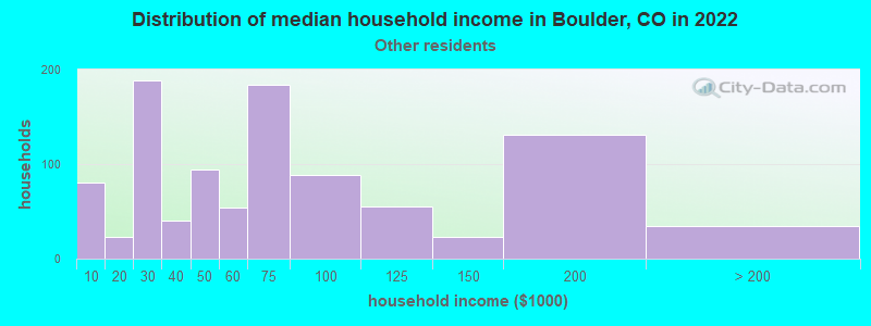 Distribution of median household income in Boulder, CO in 2022